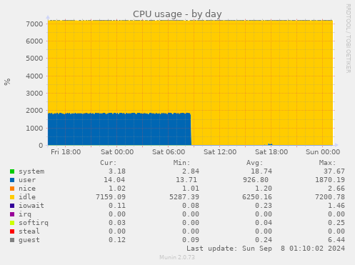 CPU usage