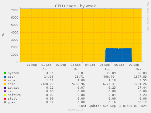 CPU usage