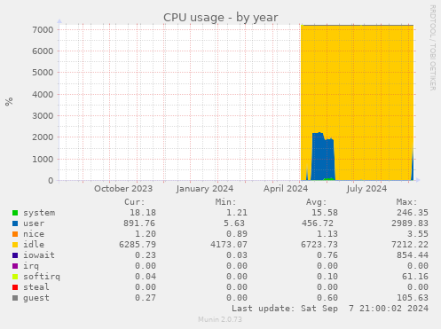 CPU usage