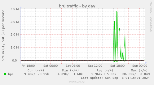 daily graph