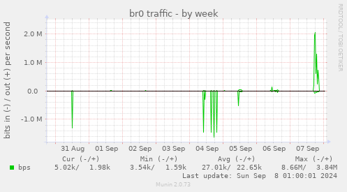 weekly graph