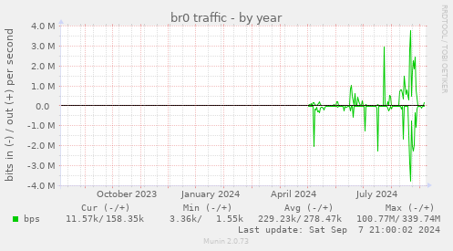 yearly graph