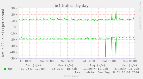 br1 traffic