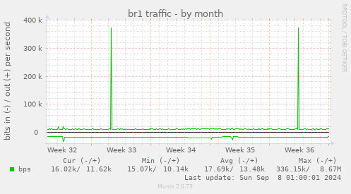 br1 traffic