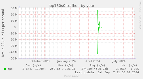 ibp130s0 traffic