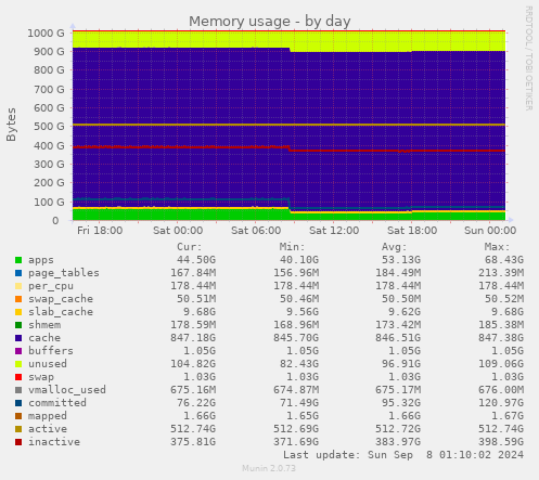 Memory usage