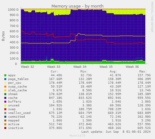 Memory usage