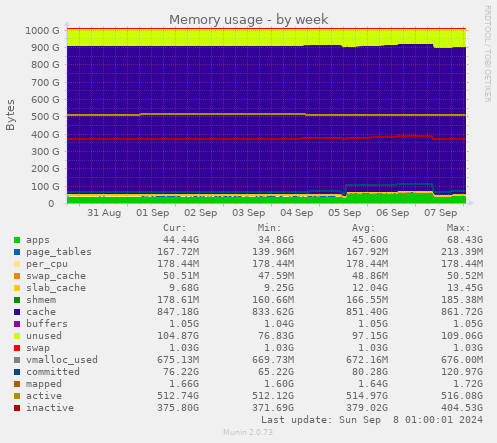 weekly graph