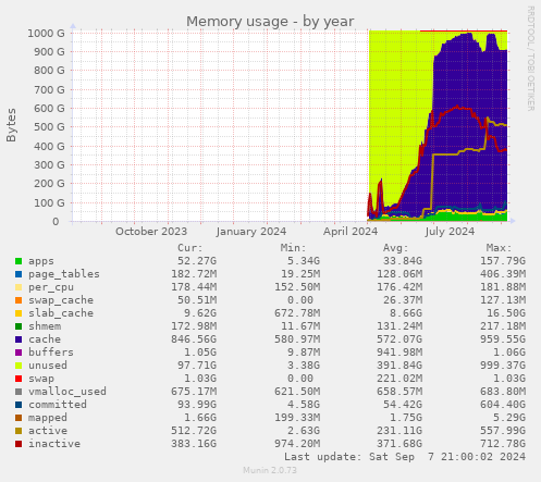 yearly graph