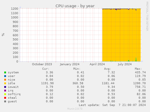 CPU usage