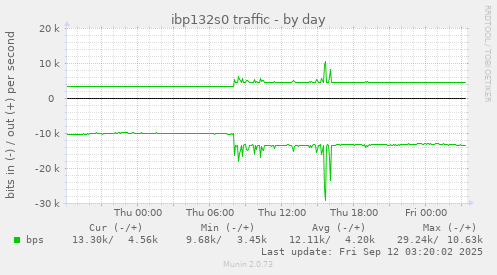 ibp132s0 traffic