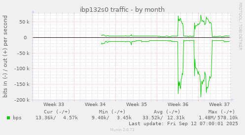 ibp132s0 traffic
