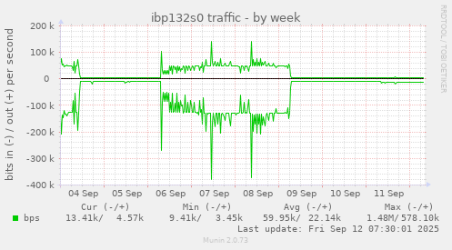 ibp132s0 traffic