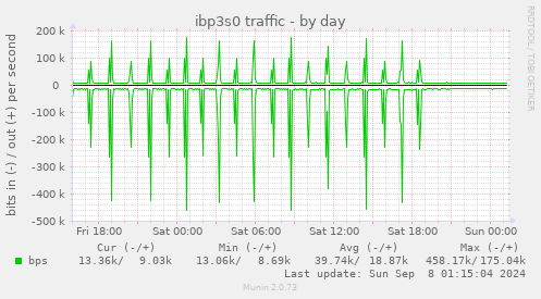 ibp3s0 traffic