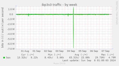 ibp3s0 traffic