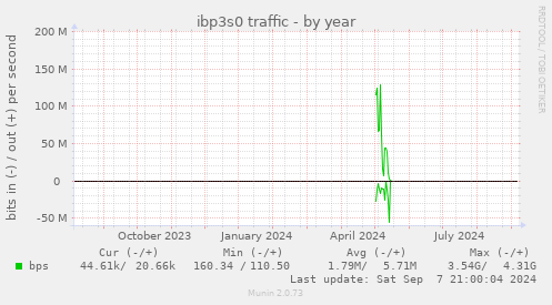 ibp3s0 traffic