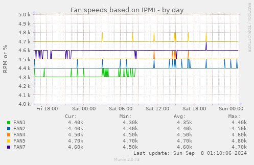 Fan speeds based on IPMI