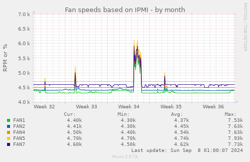 Fan speeds based on IPMI