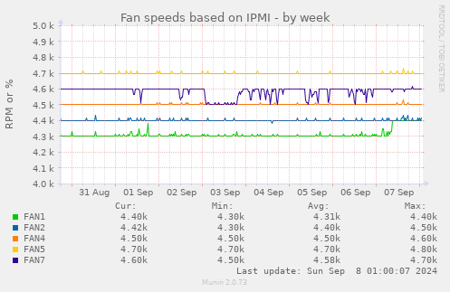 Fan speeds based on IPMI