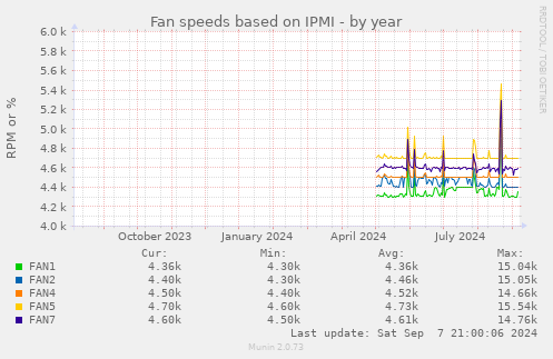 Fan speeds based on IPMI