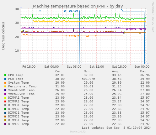 Machine temperature based on IPMI