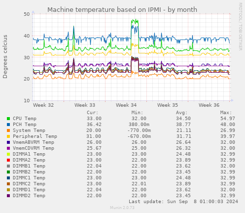 Machine temperature based on IPMI