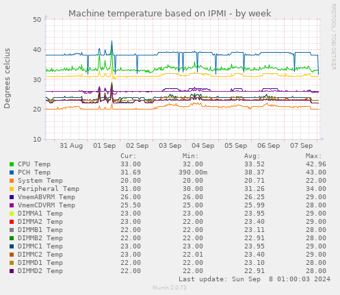 Machine temperature based on IPMI