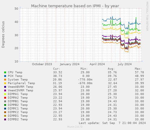 Machine temperature based on IPMI