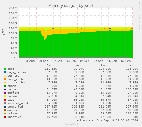 Memory usage