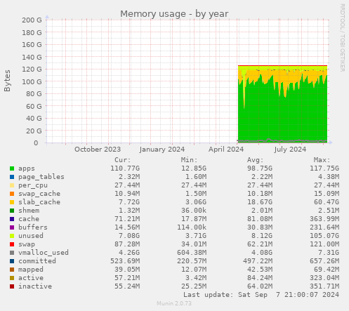 Memory usage