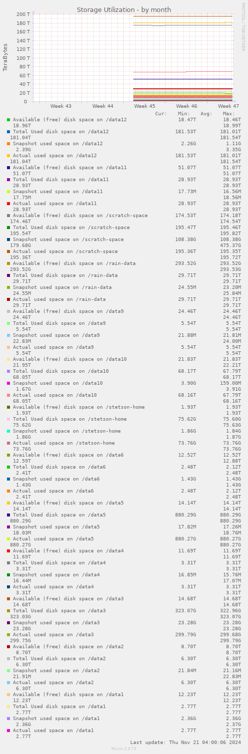 Storage Utilization