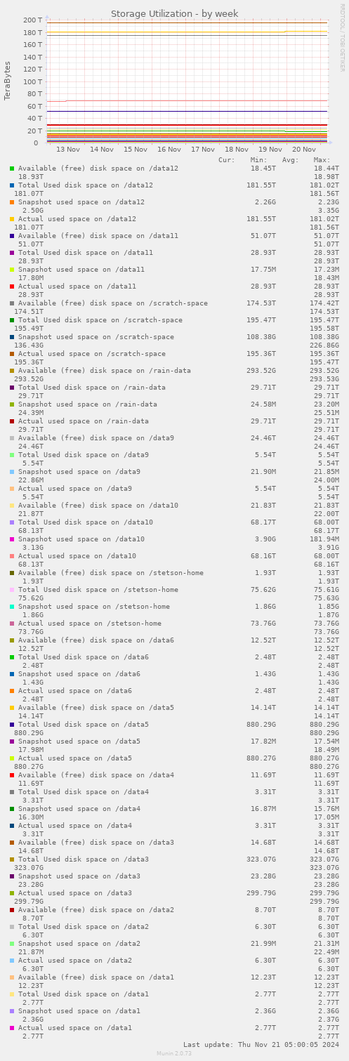 Storage Utilization