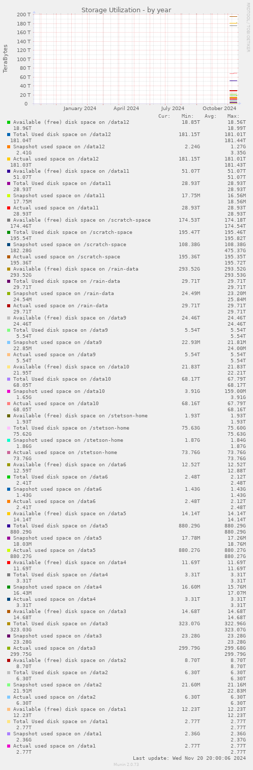 Storage Utilization