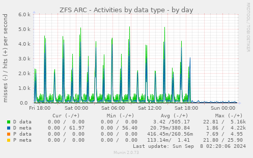 ZFS ARC - Activities by data type