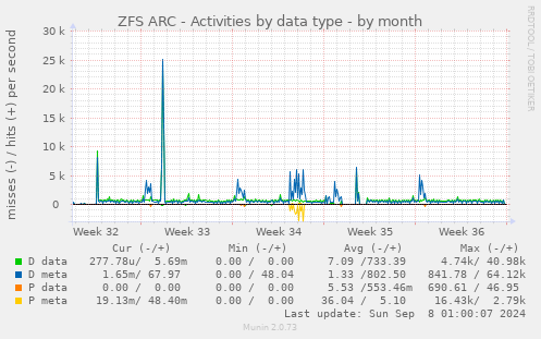 ZFS ARC - Activities by data type