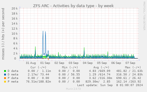 ZFS ARC - Activities by data type