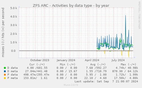 ZFS ARC - Activities by data type