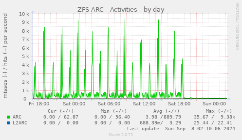 daily graph