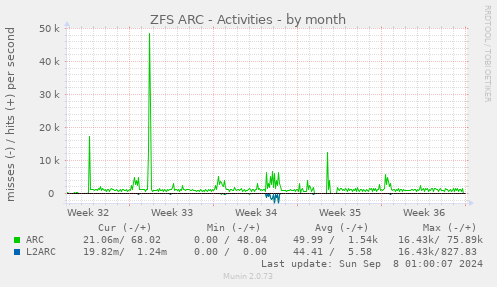 monthly graph