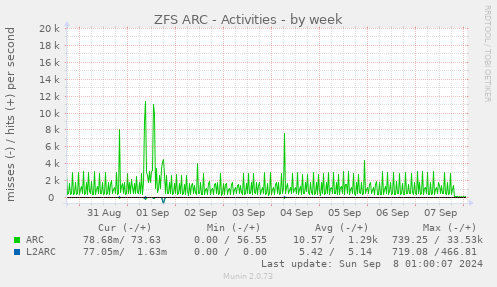 weekly graph