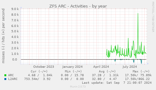 yearly graph