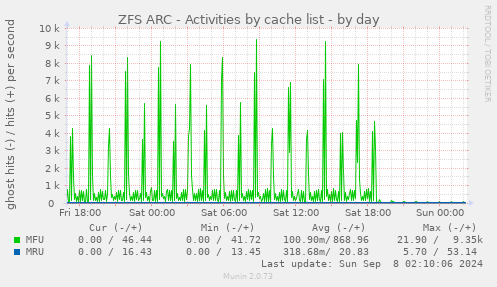 ZFS ARC - Activities by cache list