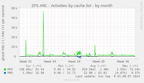 ZFS ARC - Activities by cache list