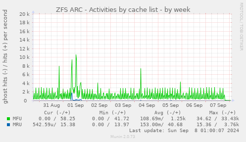 ZFS ARC - Activities by cache list