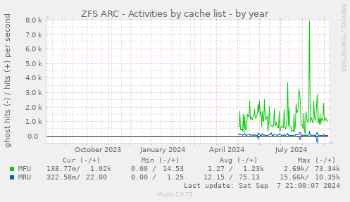 ZFS ARC - Activities by cache list