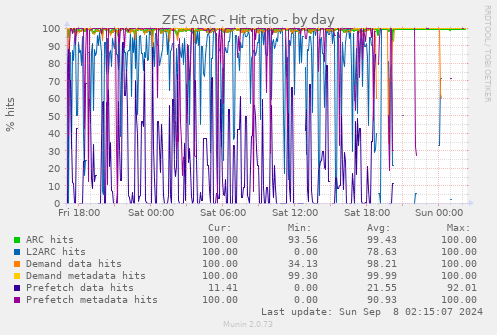 ZFS ARC - Hit ratio