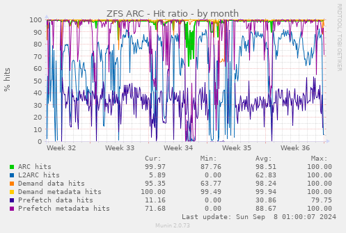 ZFS ARC - Hit ratio