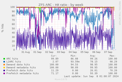 weekly graph