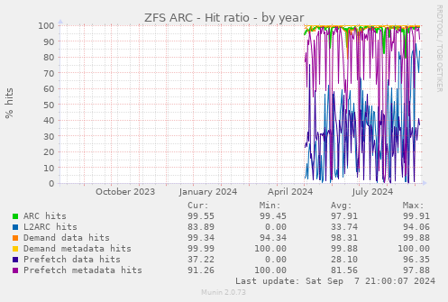 ZFS ARC - Hit ratio