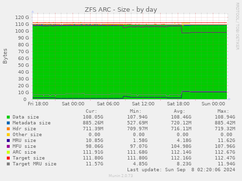 zfs arcstats size (Munin :: Infrastructure :: storage :: zfs arcstats size)